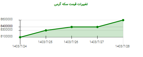 تغییرات قیمت سکه گرمی