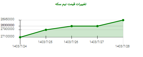 تغییرات قیمت نیم سکه