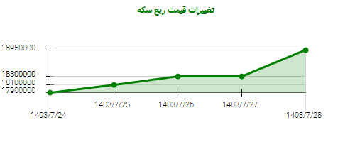 تغییرات قیمت ربع سکه
