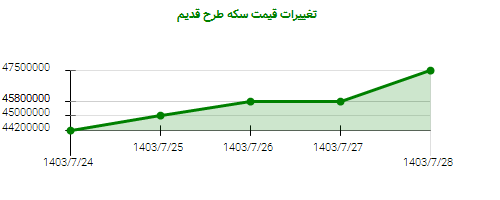 تغییرات قیمت سکه طرح قدیم