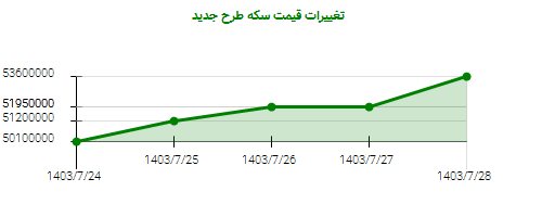 تغییرات قیمت سکه طرح جدید