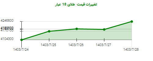تغییرات قیمت طلای 18 عیار