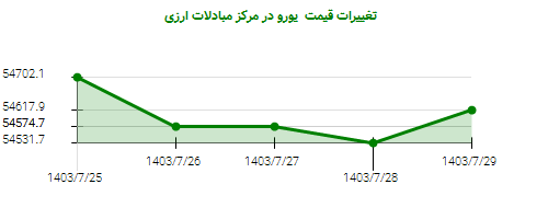 تغییرات قیمت یورو در مرکز مبادلات ارزی