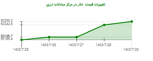 تغییرات قیمت دلار در مرکز مبادلات ارزی