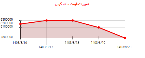 تغییرات قیمت سکه گرمی