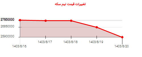 تغییرات قیمت نیم سکه