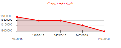 تغییرات قیمت ربع سکه