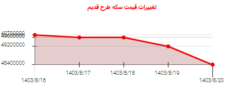 تغییرات قیمت سکه طرح قدیم