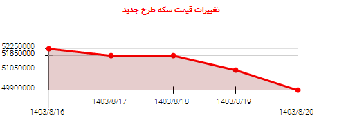 تغییرات قیمت سکه طرح جدید