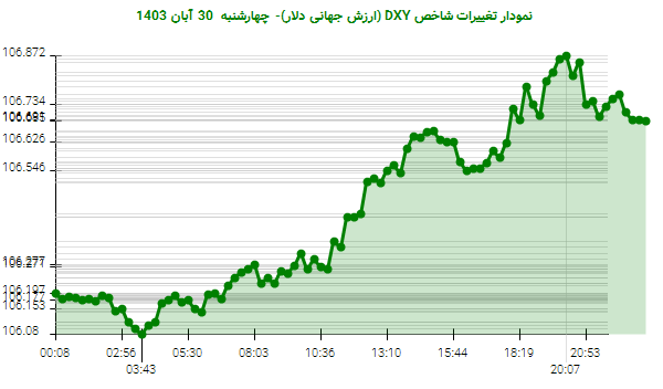 نمودار تغییرات شاخص DXY (ارزش جهانی دلار)- چهارشنبه 30 آبان 1403