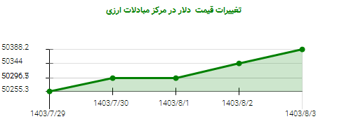 تغییرات قیمت دلار در مرکز مبادلات ارزی