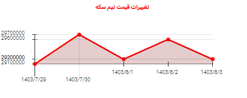 تغییرات قیمت نیم سکه