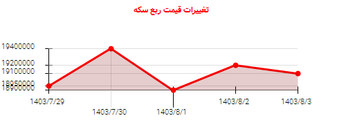 تغییرات قیمت ربع سکه