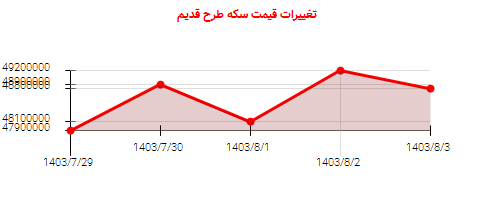 تغییرات قیمت سکه طرح قدیم