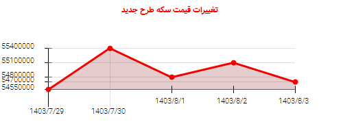 تغییرات قیمت سکه طرح جدید