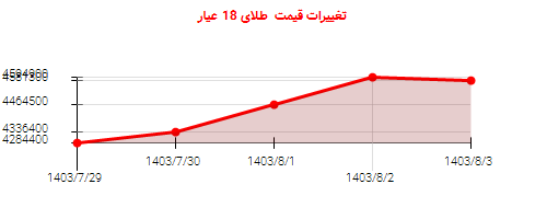 تغییرات قیمت طلای 18 عیار