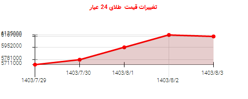تغییرات قیمت طلای 24 عیار
