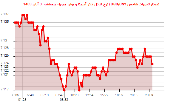نمودار تغییرات شاخص USD/CNY (نرخ تبادل دلار آمریکا و یوان چین)- پنجشنبه 3 آبان 1403