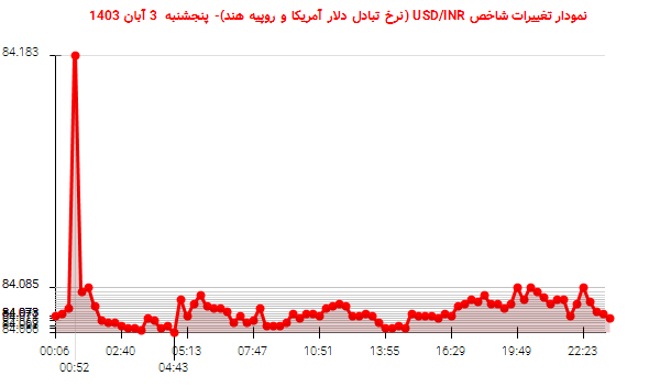 نمودار تغییرات شاخص USD/INR (نرخ تبادل دلار آمریکا و روپیه هند)- پنجشنبه 3 آبان 1403