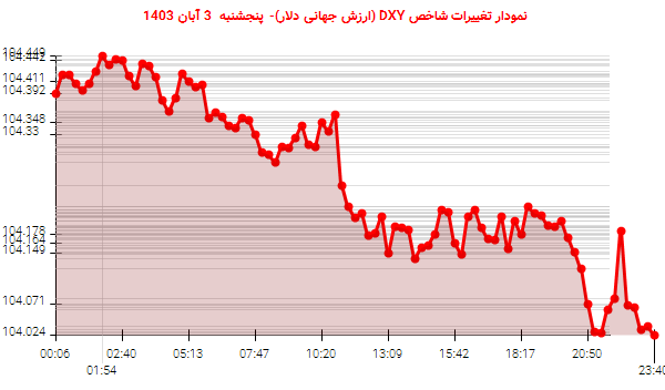 نمودار تغییرات شاخص DXY (ارزش جهانی دلار)- پنجشنبه 3 آبان 1403