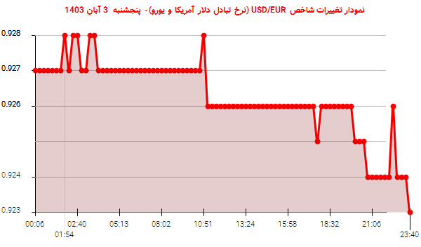 نمودار تغییرات شاخص USD/EUR (نرخ تبادل دلار آمریکا و یورو)- پنجشنبه 3 آبان 1403