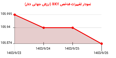 نمودار تغییرات شاخص DYX