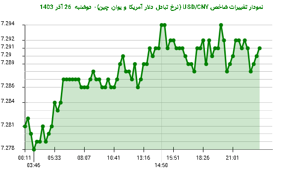 نمودار تغییرات شاخص USD/CNY (نرخ تبادل دلار آمریکا و یوان چین)- دوشنبه 26 آذر 1403