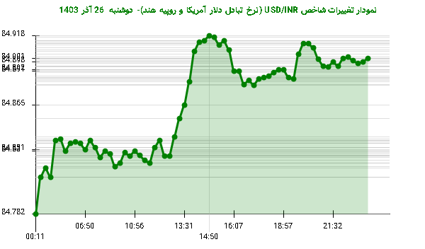 نمودار تغییرات شاخص USD/INR (نرخ تبادل دلار آمریکا و روپیه هند)- دوشنبه 26 آذر 1403