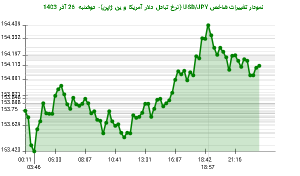 نمودار تغییرات شاخص USD/JPY (نرخ تبادل دلار آمریکا و ین ژاپن)- دوشنبه 26 آذر 1403