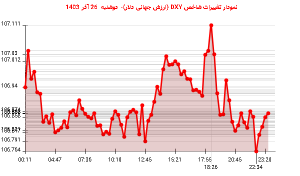 نمودار تغییرات شاخص DXY (ارزش جهانی دلار)- دوشنبه 26 آذر 1403
