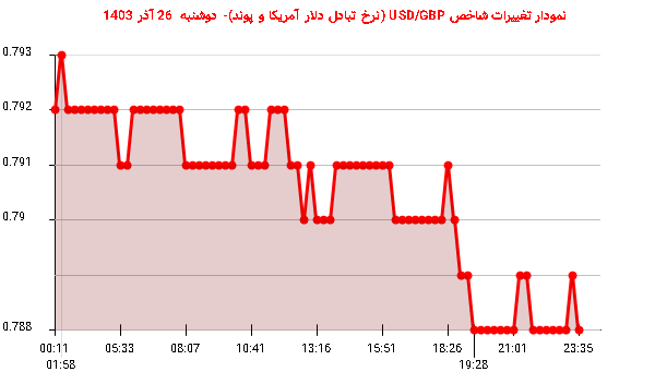 نمودار تغییرات شاخص USD/GBP (نرخ تبادل دلار آمریکا و پوند)- دوشنبه  26 آذر 1403