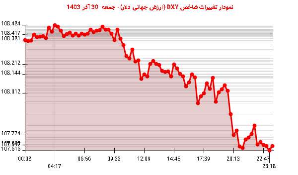 نمودار تغییرات شاخص DXY (ارزش جهانی دلار)- جمعه 30 آذر 1403
