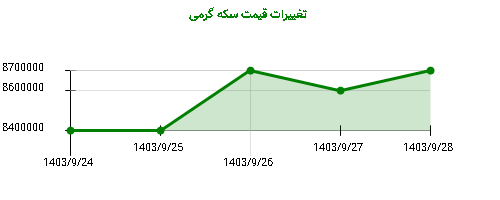 تغییرات قیمت سکه گرمی