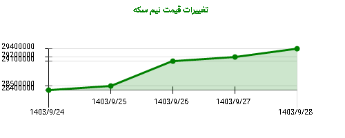 تغییرات قیمت نیم سکه