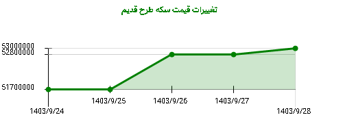 تغییرات قیمت سکه طرح قدیم