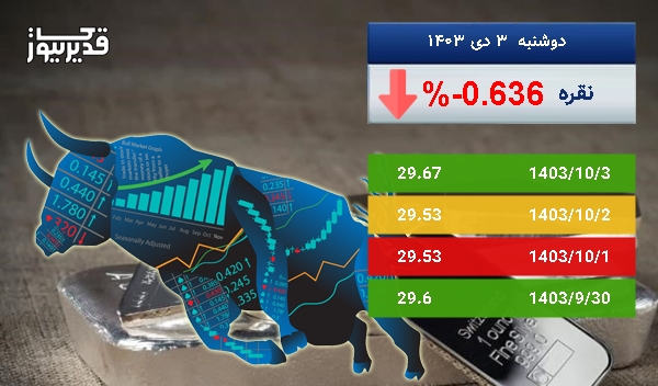 سقوط 0.636 درصدی، آیا اونس نقره همچنان سقوط خواهد کرد