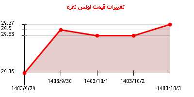 تغییرات قیمت اونس نقره
