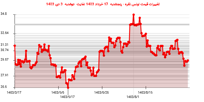 تغییرات قیمت اونس نقره - پنجشنبه 17 خرداد 1403 لغایت دوشنبه 3 دی 1403