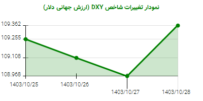 نمودار تغییرات شاخص DYX