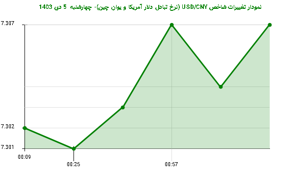 نمودار تغییرات شاخص USD/CNY (نرخ تبادل دلار آمریکا و یوان چین)- چهارشنبه 5 دی 1403
