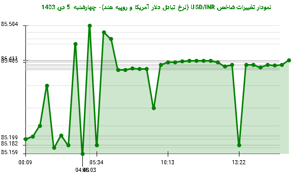 نمودار تغییرات شاخص USD/INR (نرخ تبادل دلار آمریکا و روپیه هند)- چهارشنبه 5 دی 1403