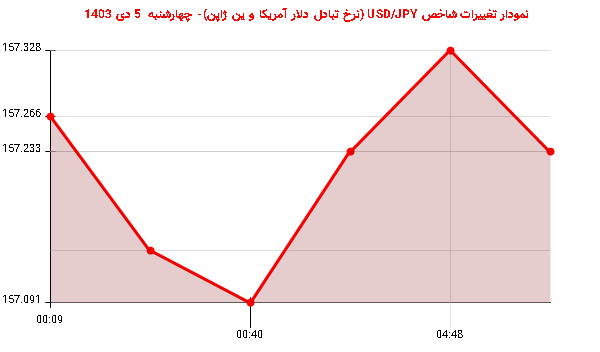 نمودار تغییرات شاخص USD/JPY (نرخ تبادل دلار آمریکا و ین ژاپن)- چهارشنبه 5 دی 1403