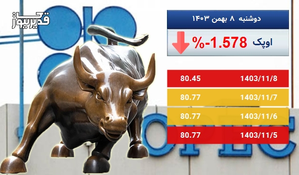 سقوط 1.578 درصدی، آیا نفت اوپک همچنان سقوط خواهد کرد