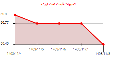 تغییرات قیمت نفت اوپک