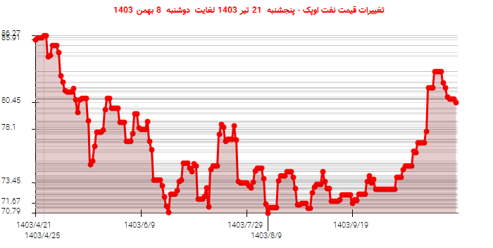 تغییرات قیمت نفت اوپک - پنجشنبه 21 تیر 1403 لغایت دوشنبه 8 بهمن 1403