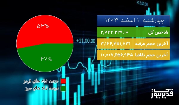 در اتمام معاملات امروز (چهارشنبه 1 اسفند 1403) شاخص کل بورس در مدار صعود