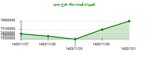 تغییرات قیمت سکه طرح جدید