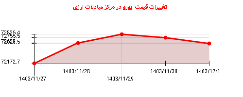 تغییرات قیمت یورو در مرکز مبادلات ارزی