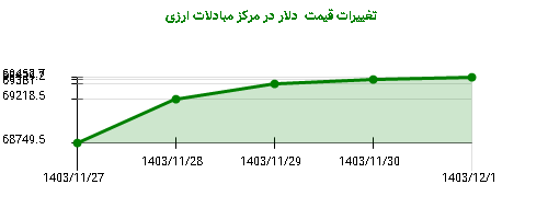 تغییرات قیمت دلار در مرکز مبادلات ارزی