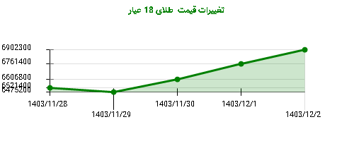 تغییرات قیمت طلای 18 عیار
